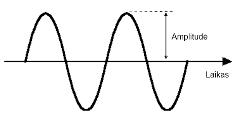 amplitudė