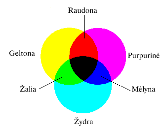 ŽPG spalvų modelis